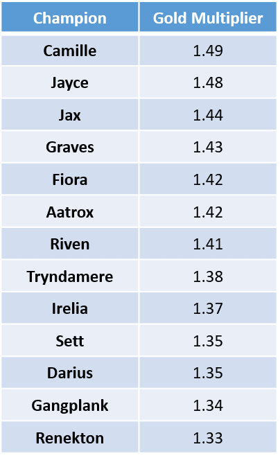 The Gold Multiplier metric for Top laners who are ahead