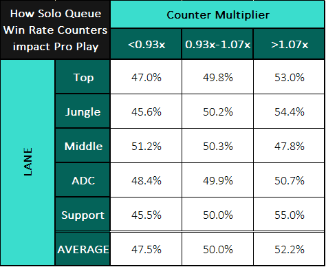 How solo-queue lane counter win rates impact professional results