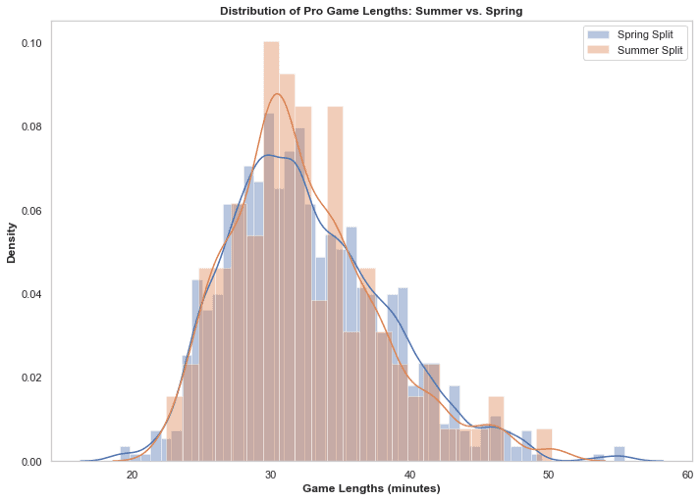 Distribution of Game Times for the start of Summer 2022