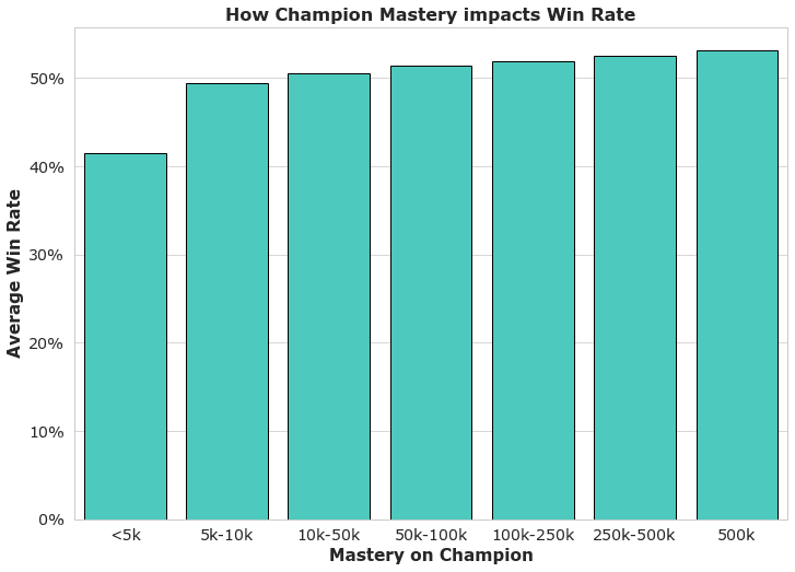 How Champion Mastery Impacts Win Rate