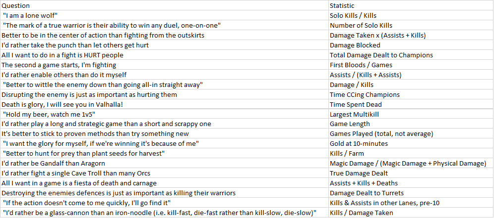 Table of all questions asked, alongside the statistic associated with it. Image by Author.