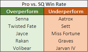 Champions that highly over or under perform in Pro compared to their SQ win rates.