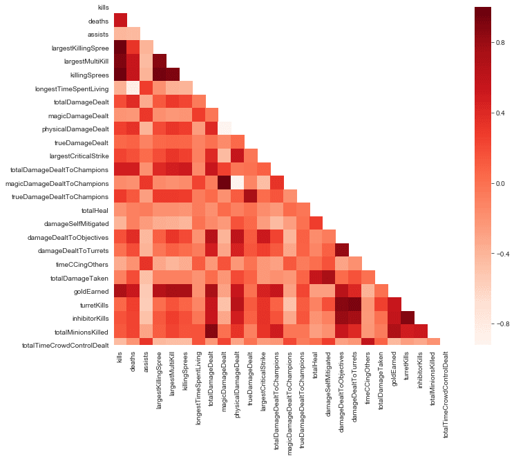 Graph illustrating the multicollinearity issue that occurs with such a large number of attributes.