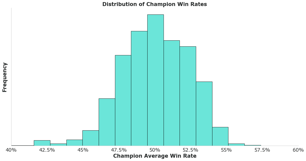 The Distribution of Champion Win Rates