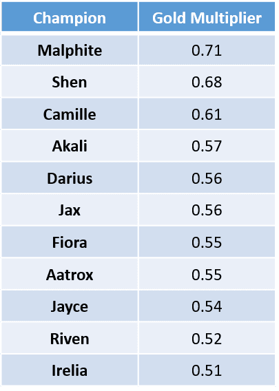 The Gold Multiplier metric for Top laners who are behind