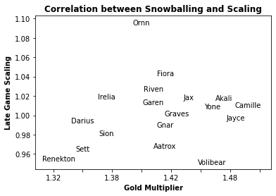 How the Gold Multiplier metric correlates to late-game scaling