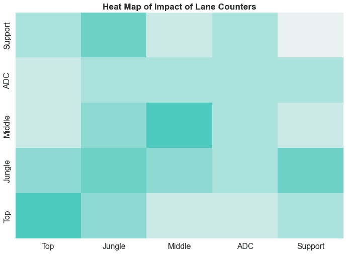 The impact of each lane win rate counters