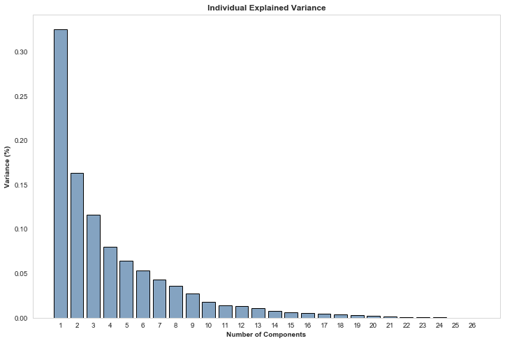 The percentage of variance each component explains of the original data, summing to 100%.