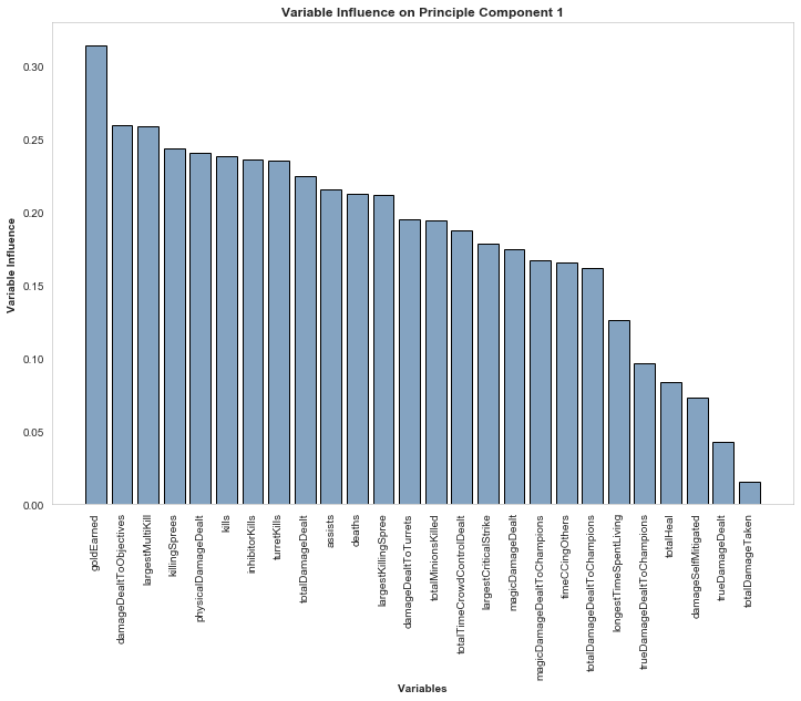 Graph illustrating which of the original variables are most highly correlated with the first component.