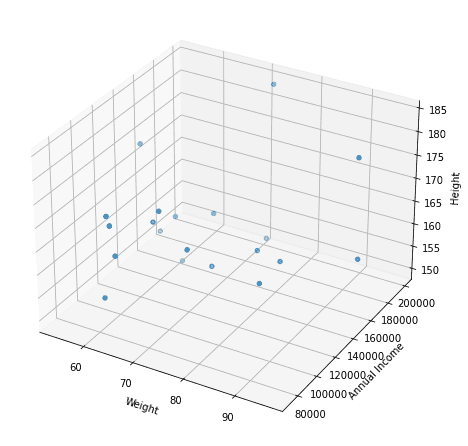 A 3D space, where the opacity of the points indicates the annual income. Image by Author.