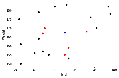 Visual explanation of Nearest Neighbors in a 2D space. Image by Author.