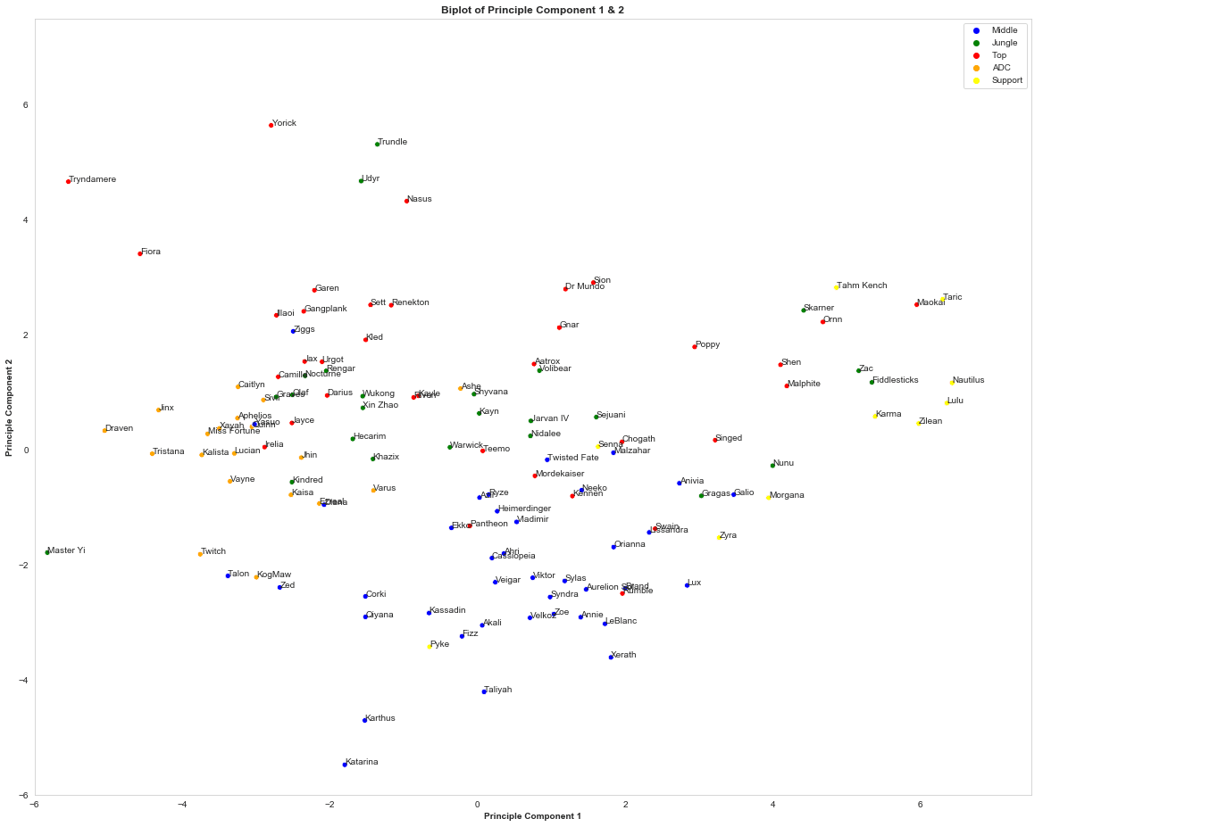 2D representation of the first two components, which can be used as the base for a recommendation engine. Champions are coloured depending on their main role, but the data is not necessarily gathered from players in that position.