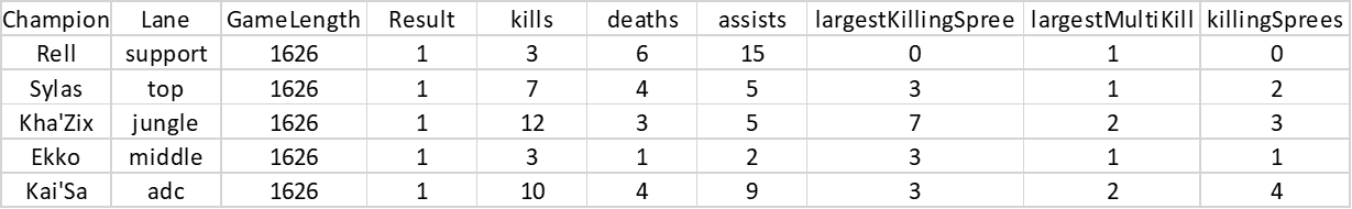A table showing the Champions performance from one individual game. Image by Author.