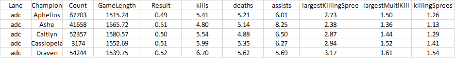 A table showing a Champions average performance across many games. Image by Author.